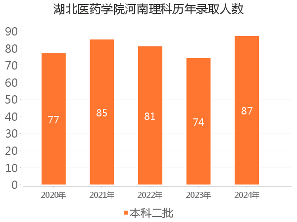 录取人数