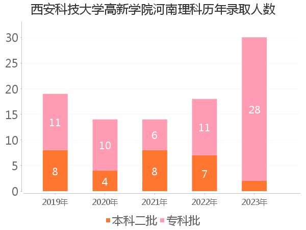 录取人数