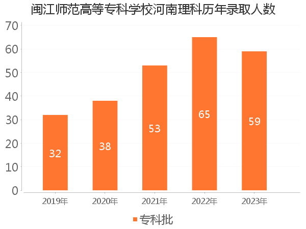 录取人数