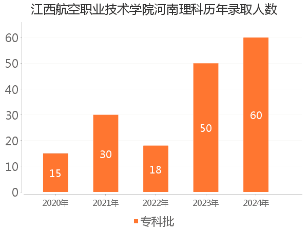 录取人数