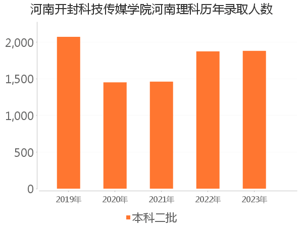 录取人数