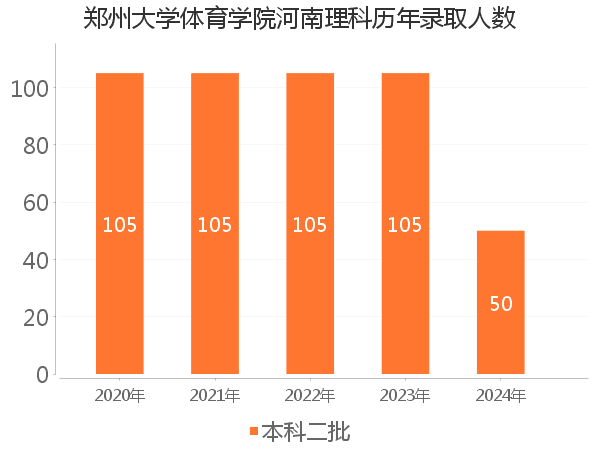 录取人数