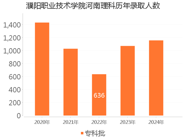 录取人数