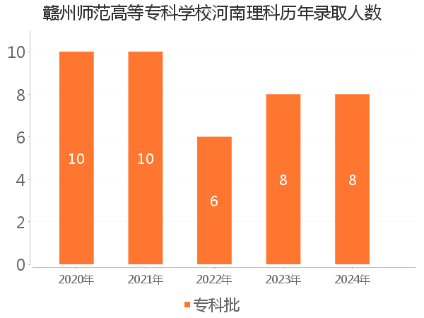 录取人数