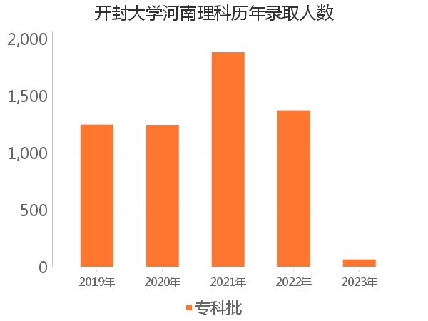 录取人数