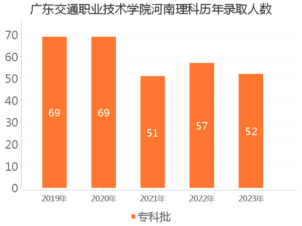 录取人数