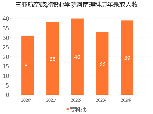 录取人数