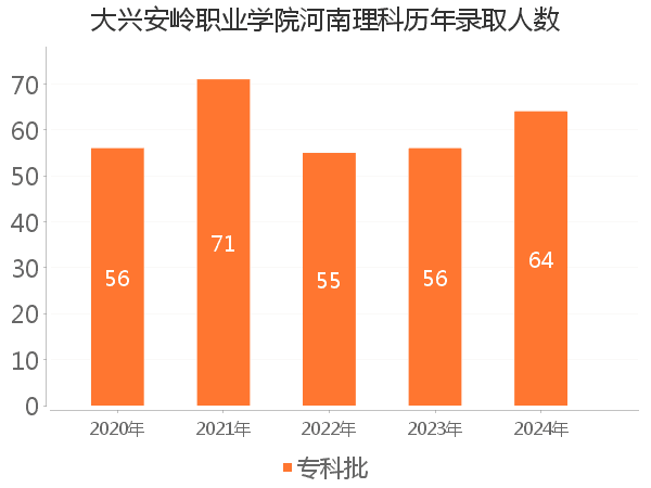 录取人数