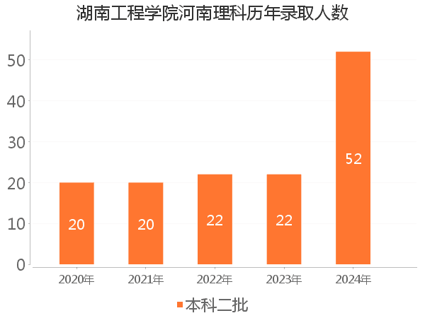 录取人数
