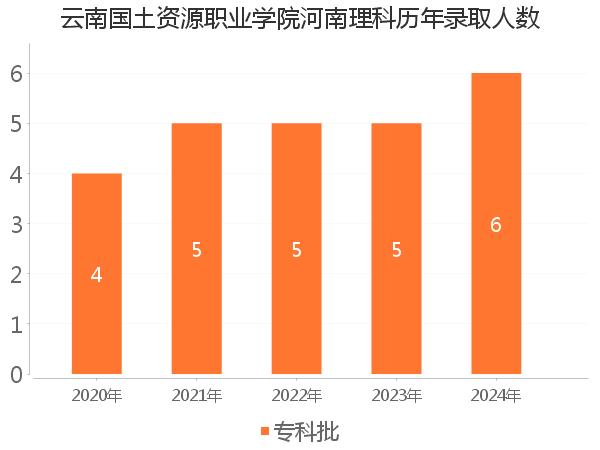 录取人数