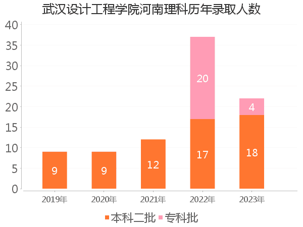 录取人数