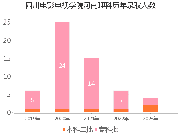 录取人数