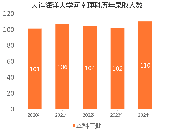 录取人数