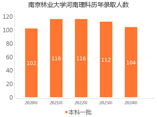 录取人数