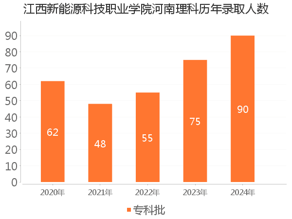 录取人数