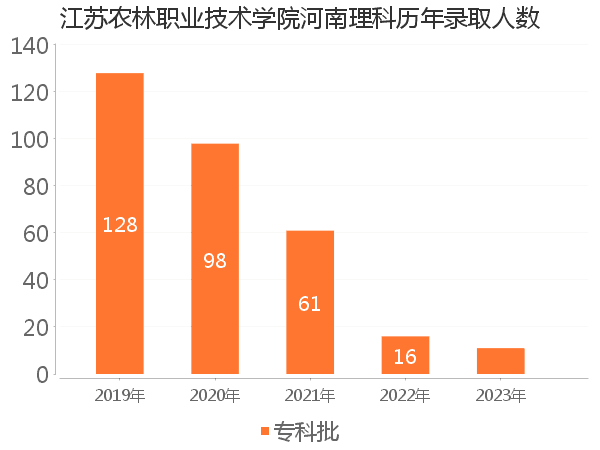 录取人数