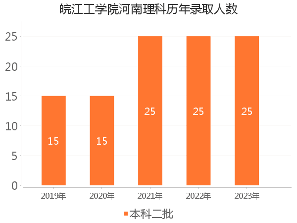 录取人数