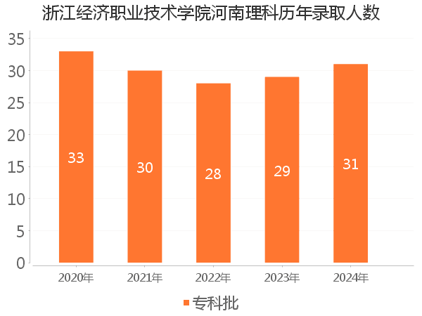录取人数