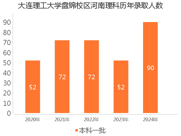 录取人数