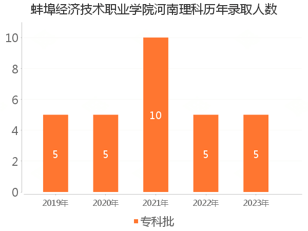 录取人数