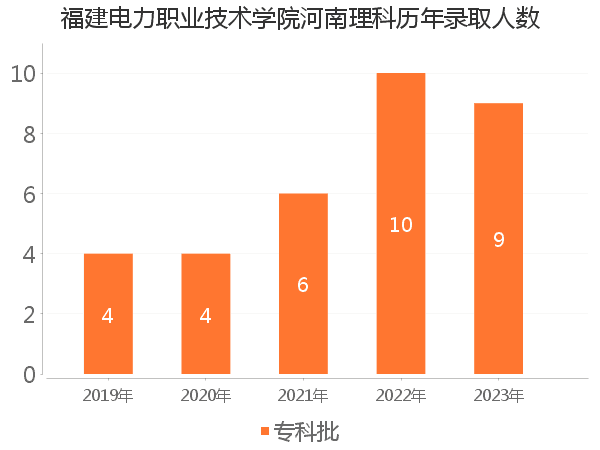 录取人数