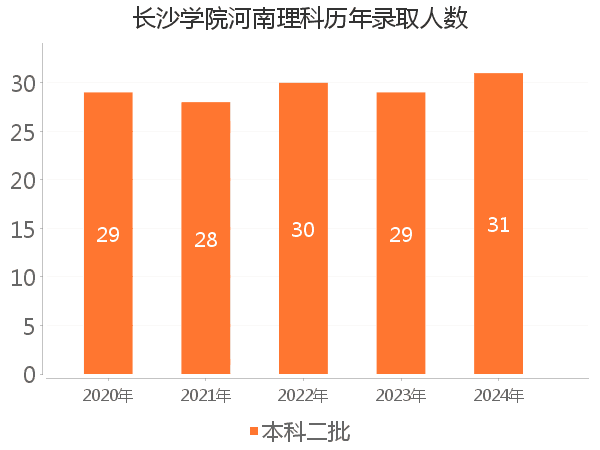 录取人数