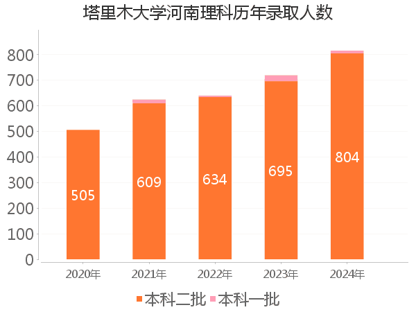 录取人数
