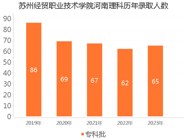 录取人数