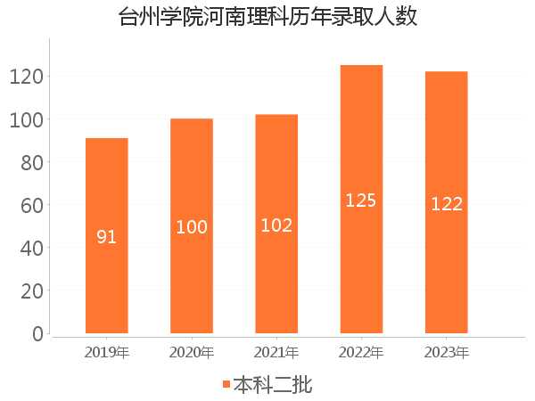 录取人数