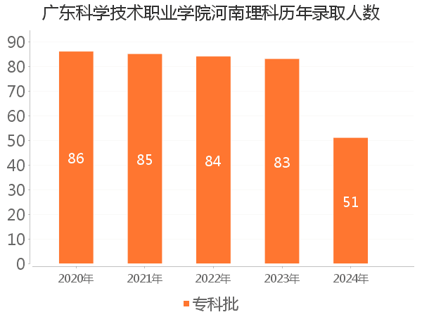 录取人数