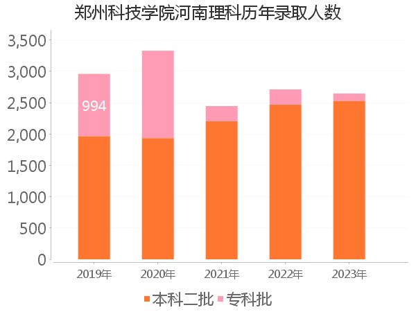 录取人数