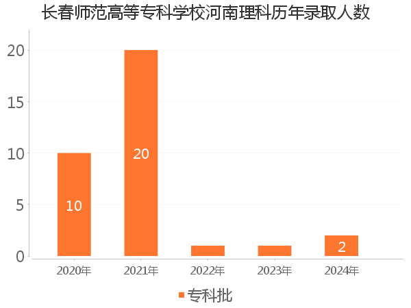 录取人数