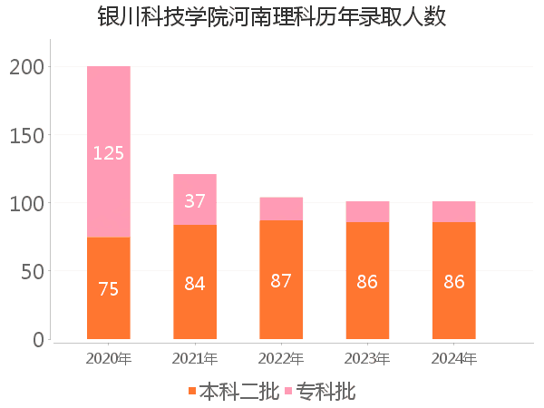 录取人数