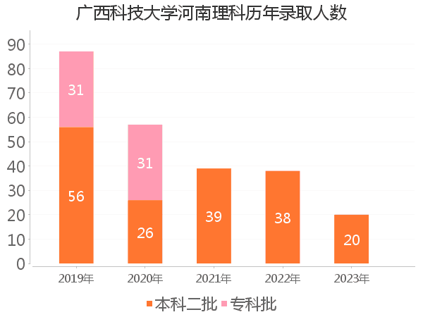 录取人数