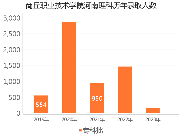 录取人数