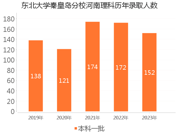 录取人数