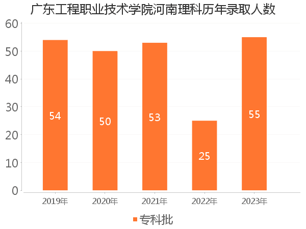 录取人数