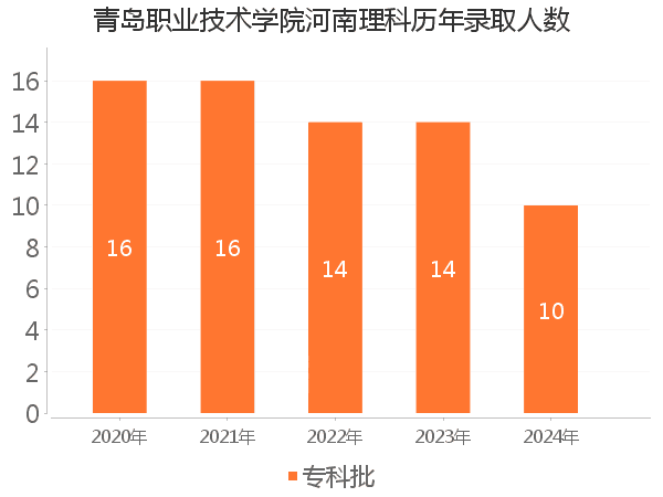录取人数