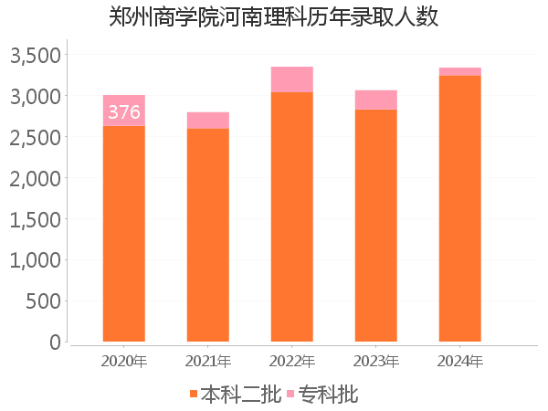 录取人数