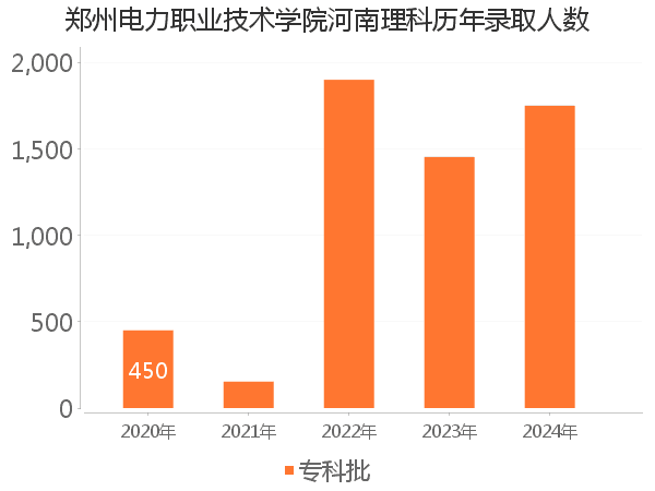 录取人数