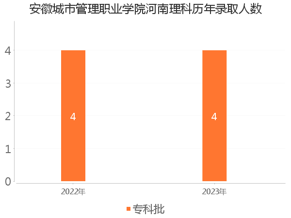 录取人数