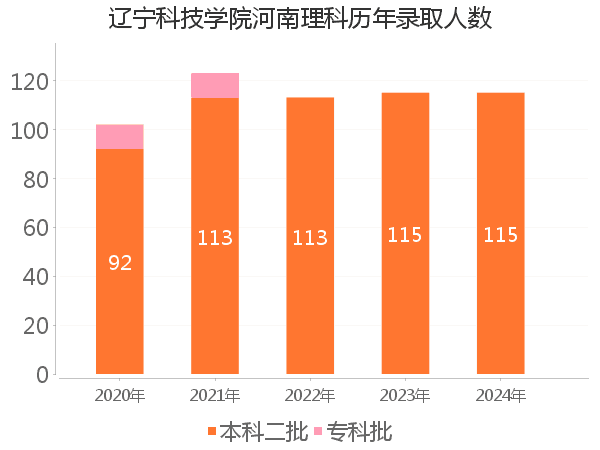 录取人数