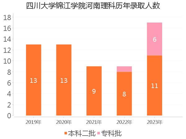 录取人数