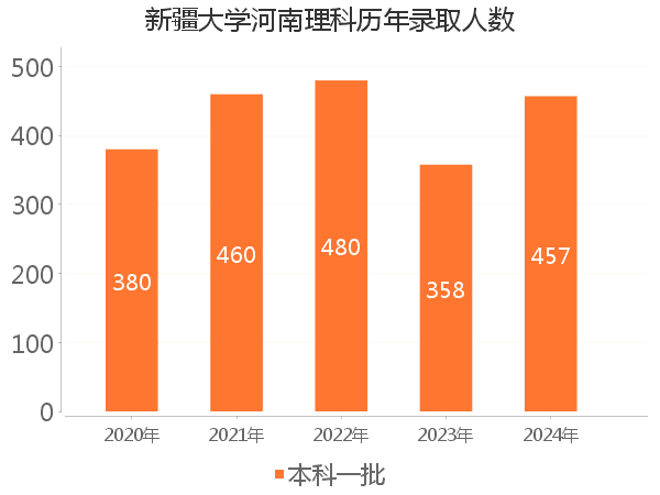 录取人数