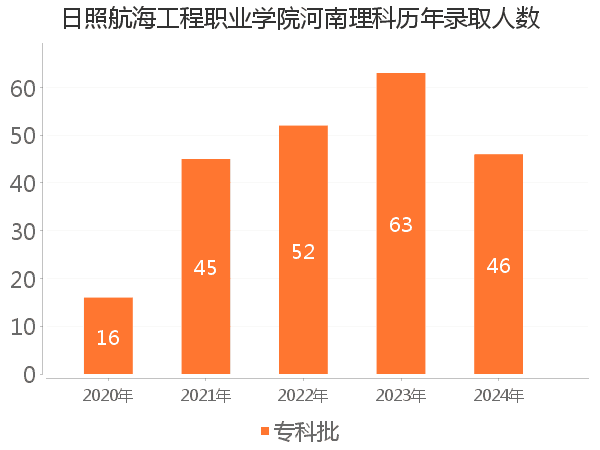 录取人数