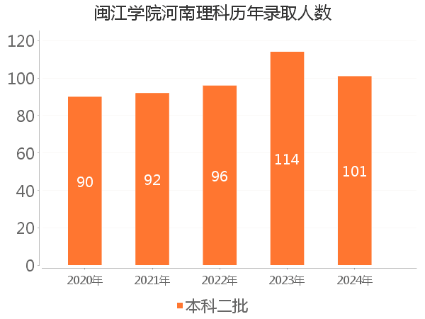 录取人数