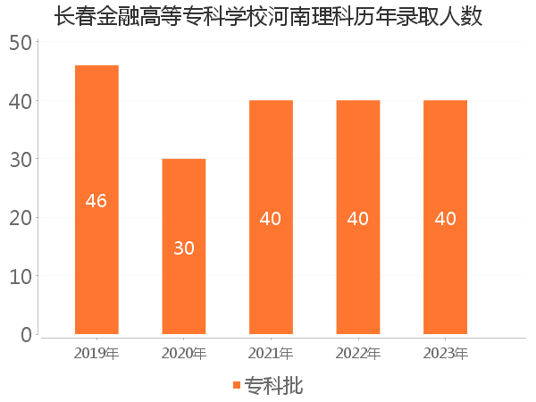 录取人数