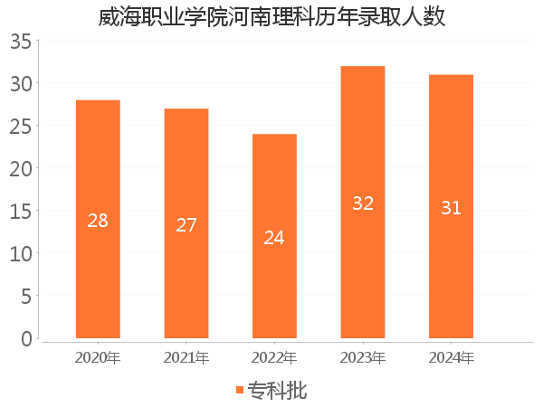 录取人数