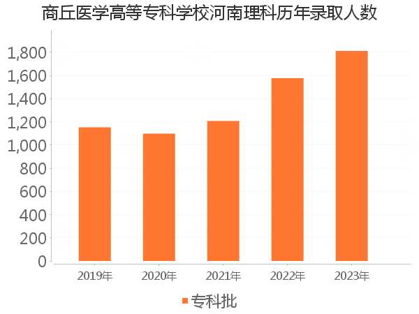 录取人数