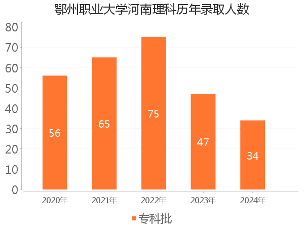 录取人数